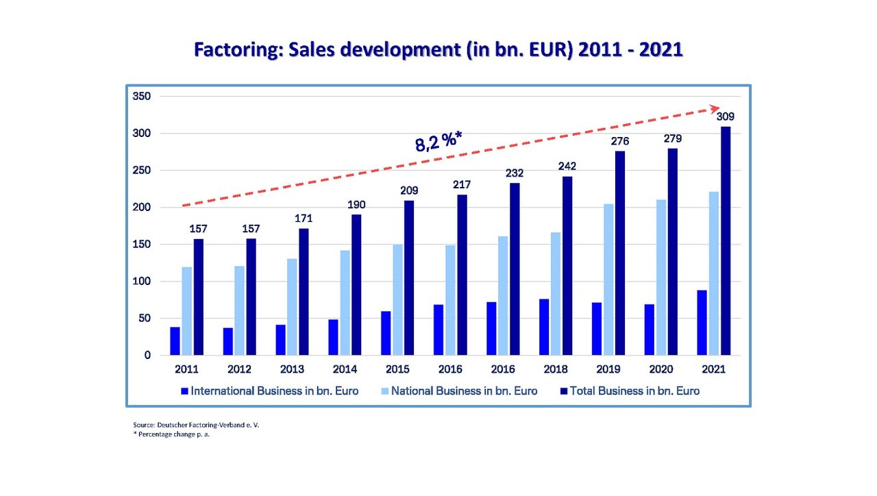 20220401_Grafik Factoring 2021_Englisch.jpg